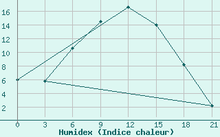 Courbe de l'humidex pour Aspindza