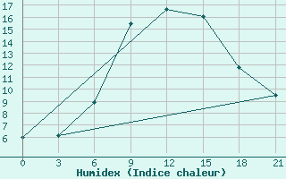 Courbe de l'humidex pour Khmel'Nyts'Kyi