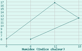 Courbe de l'humidex pour Glasgow (UK)