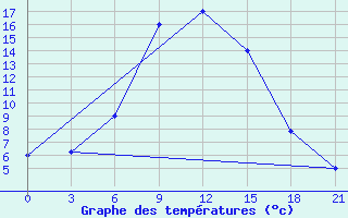 Courbe de tempratures pour Aspindza