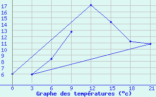 Courbe de tempratures pour Pacelma