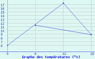 Courbe de tempratures pour Apatitovaya