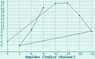 Courbe de l'humidex pour Sluck