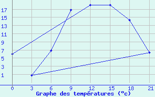 Courbe de tempratures pour Ivano-Frankivs