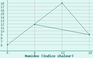 Courbe de l'humidex pour Apatitovaya