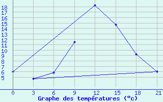 Courbe de tempratures pour Budennovsk