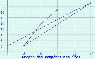 Courbe de tempratures pour Klicev