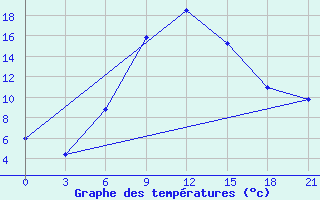 Courbe de tempratures pour Vidin