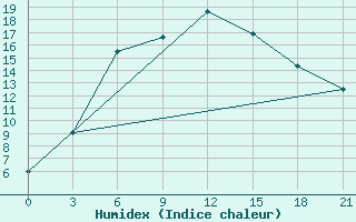 Courbe de l'humidex pour Elan