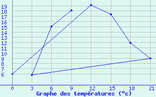 Courbe de tempratures pour Chapaevo