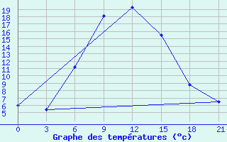 Courbe de tempratures pour Novyj Ushtogan