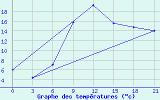 Courbe de tempratures pour Yenisehir