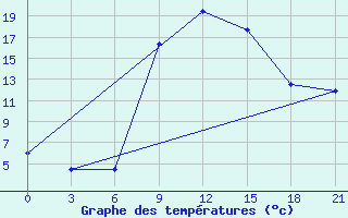 Courbe de tempratures pour Lamia