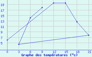 Courbe de tempratures pour Vasilevici