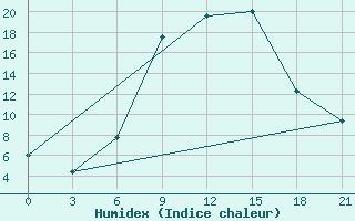 Courbe de l'humidex pour Zrenjanin