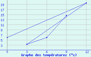 Courbe de tempratures pour Konitsa