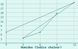 Courbe de l'humidex pour Konitsa