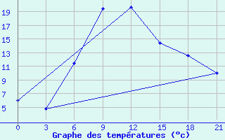 Courbe de tempratures pour Novyj Ushtogan