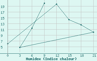 Courbe de l'humidex pour Novyj Ushtogan