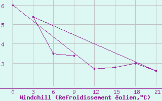 Courbe du refroidissement olien pour Dalatangi