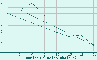 Courbe de l'humidex pour Ekibastuz