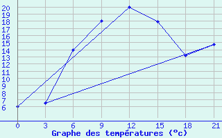 Courbe de tempratures pour Oktjabr