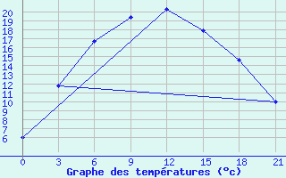 Courbe de tempratures pour Zabelovka