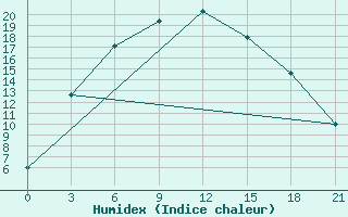 Courbe de l'humidex pour Zabelovka