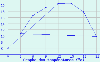 Courbe de tempratures pour Bologoe