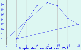 Courbe de tempratures pour Tambov