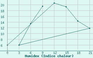 Courbe de l'humidex pour Tambov