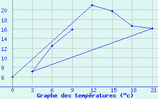 Courbe de tempratures pour Sarlyk