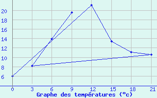 Courbe de tempratures pour Vetluga