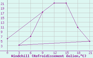 Courbe du refroidissement olien pour Vidin