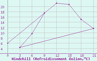 Courbe du refroidissement olien pour Mozyr