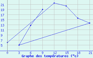 Courbe de tempratures pour Kutaisi