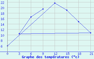 Courbe de tempratures pour Ashotsk