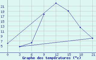 Courbe de tempratures pour Volodymyr-Volyns