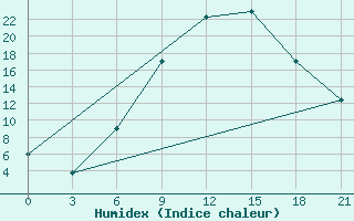 Courbe de l'humidex pour Tetovo