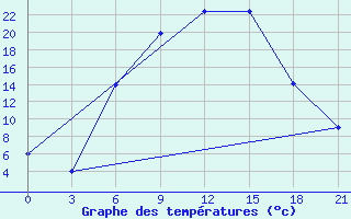 Courbe de tempratures pour Bravicea