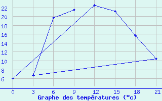 Courbe de tempratures pour Utta