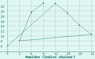 Courbe de l'humidex pour Navoi