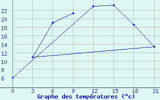 Courbe de tempratures pour Rybinsk