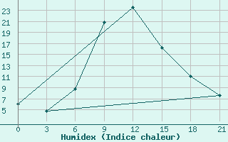 Courbe de l'humidex pour Obojan