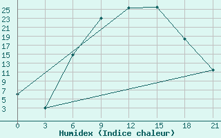 Courbe de l'humidex pour Usak Meydan