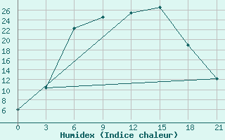 Courbe de l'humidex pour Ashotsk