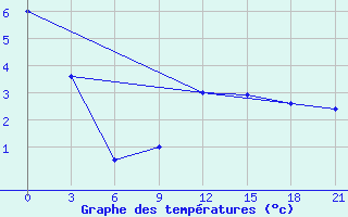 Courbe de tempratures pour Rtiscevo