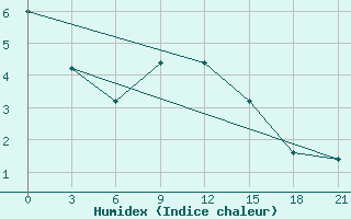 Courbe de l'humidex pour Zhytomyr