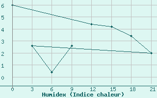 Courbe de l'humidex pour Makko