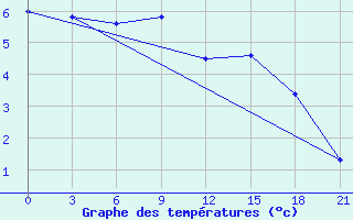 Courbe de tempratures pour Gari